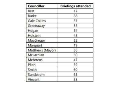 The number of briefings councillors have attended - different from council meetings.