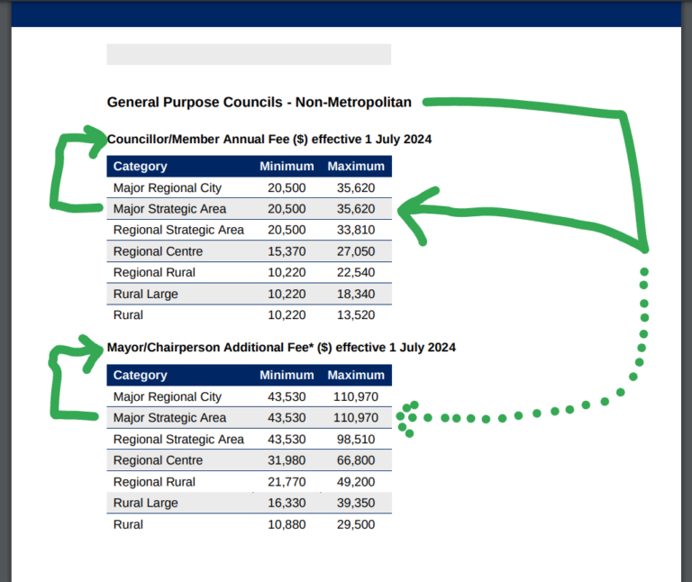 How much a councillor will be paid